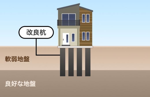 柱状改良工法