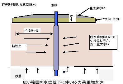 圧密脱水（A＆S工法）