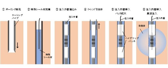 ハイグリップグラウト工法のイメージ