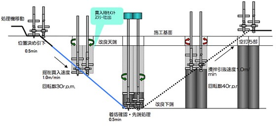 浅深4軸工法のイメージ